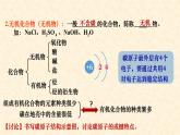 有机物中碳原子成键特点7.1.1  高一下学期化学人教版（2019）必修第二册 课件
