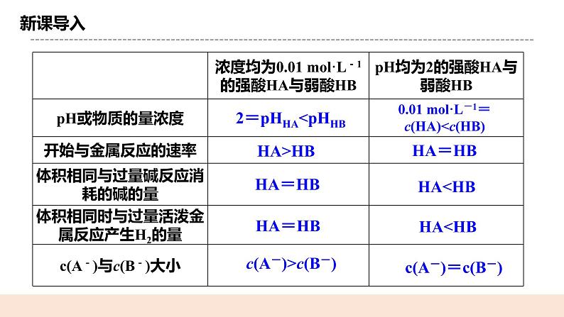 人教版化学选修一3.1.3《电离平衡常数》课件+教学设计03