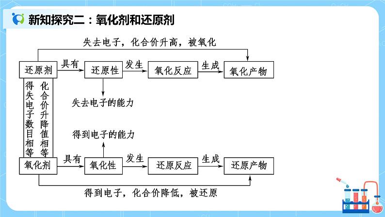 1.6《氧化剂和还原剂》课件+教案06