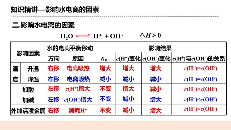 人教版化学选修一3.2.1《水的电离》课件+教学设计08