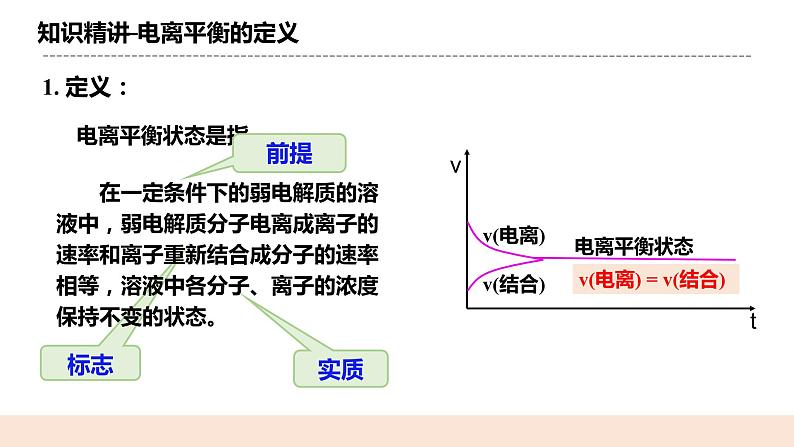 人教版化学选修一3.1.2《弱电解质的电离平衡》课件第4页