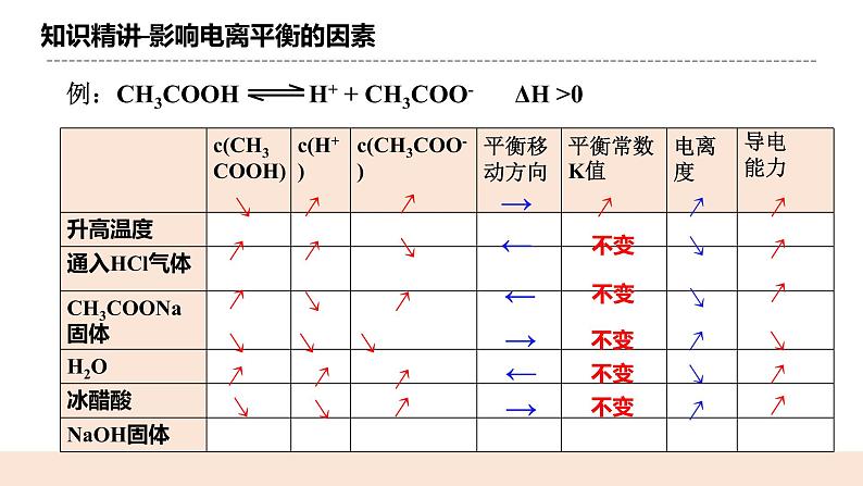 人教版化学选修一3.1.2《弱电解质的电离平衡》课件第7页