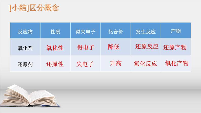 第一章第三节第2课时 氧化还原反应课件2021-2022学年高一上学期人教版（2019）必修第一册 - 副本第4页