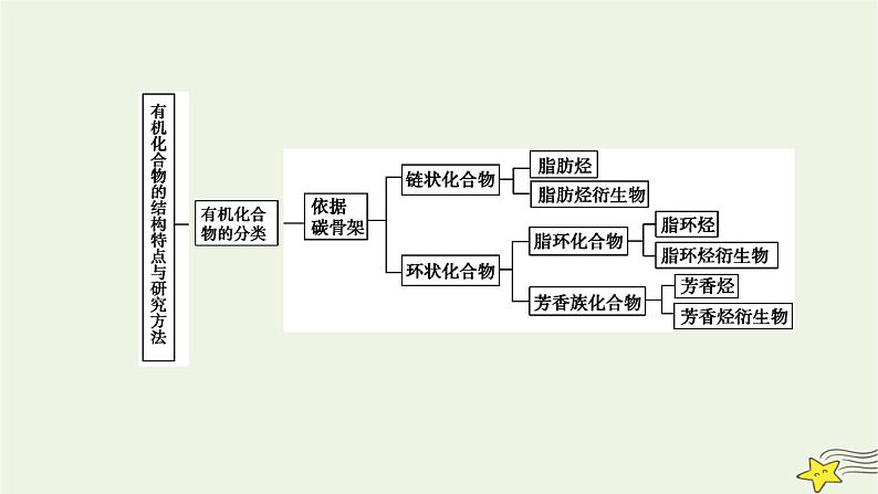 新教材高中化学第一章有机化合物的结构特点与研究方法章末素能提升课件新人教版选择性必修3第6页