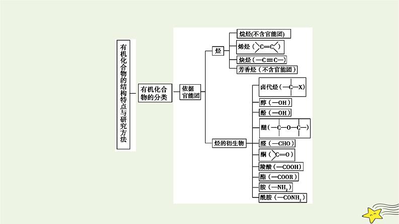 新教材高中化学第一章有机化合物的结构特点与研究方法章末素能提升课件新人教版选择性必修3第7页