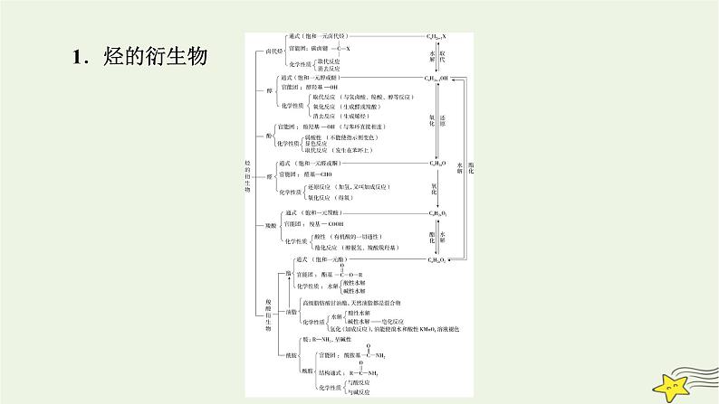 新教材高中化学第三章烃的衍生物章末素能提升课件新人教版选择性必修3第5页