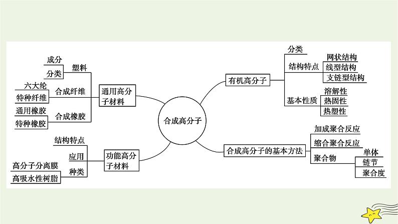 新教材高中化学第五章合成高分子章末素能提升课件新人教版选择性必修3第5页