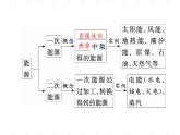 6.1化学反应与能量的变化第一课时化学能与电能原电池课件2021-2022学年下学期高一化学人教版（2019）必修第二册