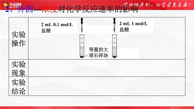 6.2化学反应速率与限度（第2课时化学反应速率的影响因素）-【备课优选】2021-2022学年高一化学同步优选备课课件（人教版2019必修第二册）第7页