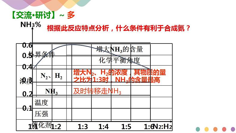 2.4  化学反应的调控--2020-2021学年上学期高二化学同步精品课堂(新教材人教版选择性必修1)(共33张PPT）第7页