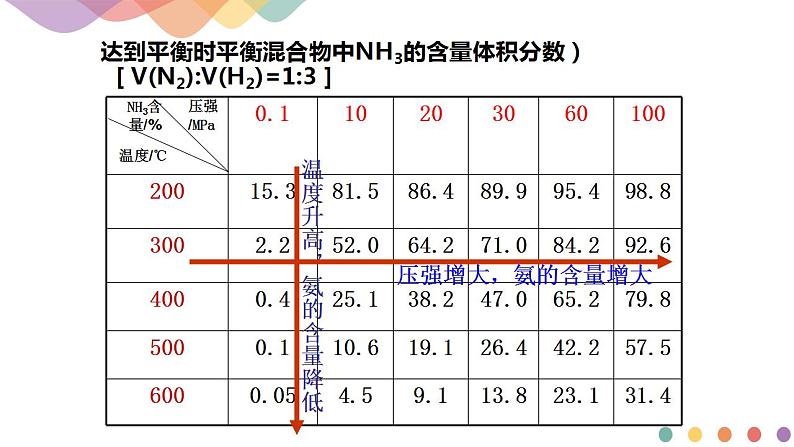 2.4  化学反应的调控--2020-2021学年上学期高二化学同步精品课堂(新教材人教版选择性必修1)(共33张PPT）第8页