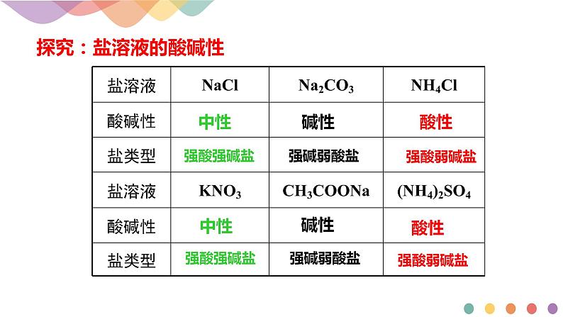 3.3.1  盐类的水解（课件）-2020-2021学年上学期高二化学同步精品课堂(新教材人教版选择性必修1)（共29张PPT）05