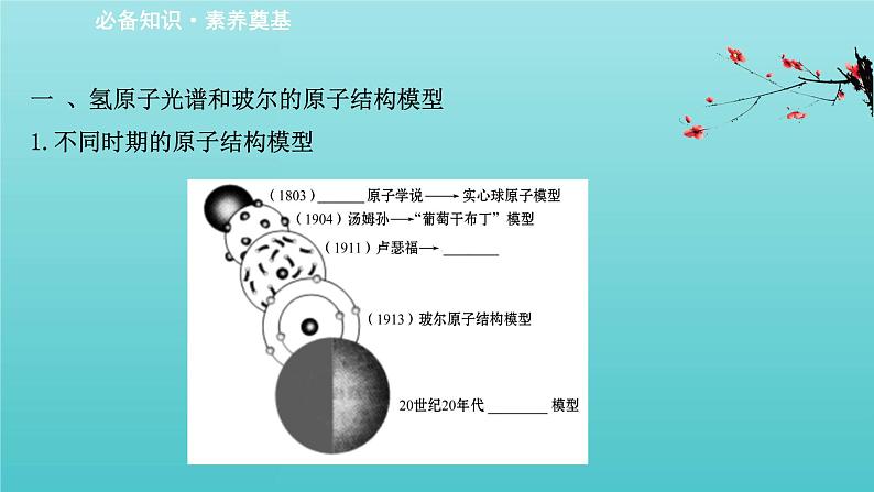 鲁科版高中化学选择性必修2第1章原子结构与元素性质1原子结构模型课件第3页