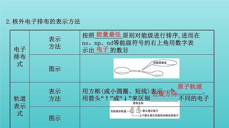 鲁科版高中化学选择性必修2第1章原子结构与元素性质2.1基态原子的核外电子排布课件05