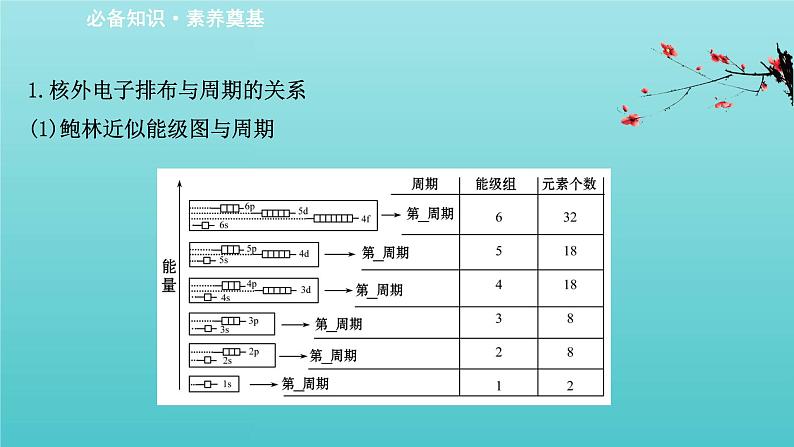 鲁科版高中化学选择性必修2第1章原子结构与元素性质2.2核外电子排布与元素周期表课件第3页