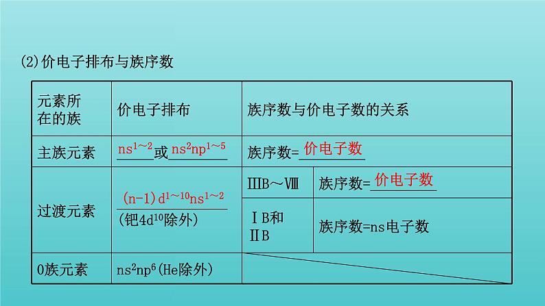 鲁科版高中化学选择性必修2第1章原子结构与元素性质2.2核外电子排布与元素周期表课件第6页