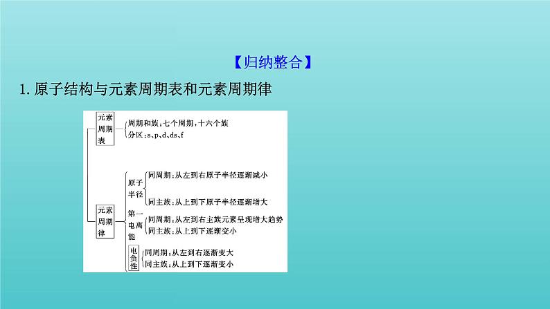 鲁科版高中化学选择性必修2第1章原子结构与元素性质元素位_构_性关系专题提升课课件02