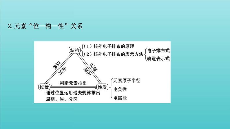 鲁科版高中化学选择性必修2第1章原子结构与元素性质元素位_构_性关系专题提升课课件03