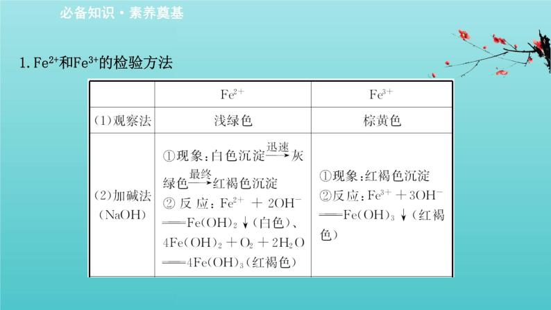 鲁科版高中化学选择性必修2第2章微粒间相互作用与物质性质微项目补铁剂中铁元素的检验课件03