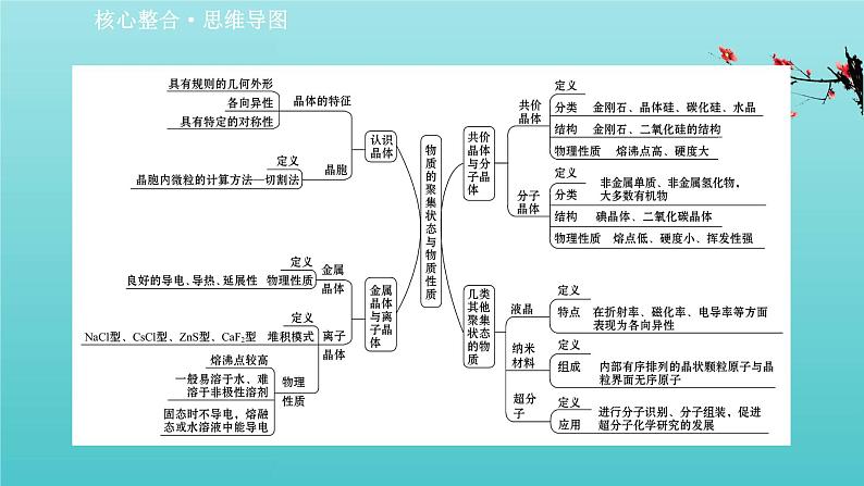 鲁科版高中化学选择性必修2第3章不同聚集状态的物质与性质阶段复习课课件02