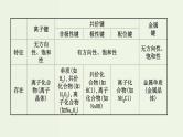 鲁科版高中化学选择性必修2第2章微粒间相互作用与物质性质阶段复习课PPT课件