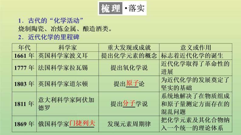 鲁科版高中化学必修第一册第1章认识化学科学第1节走进化学科学课件04