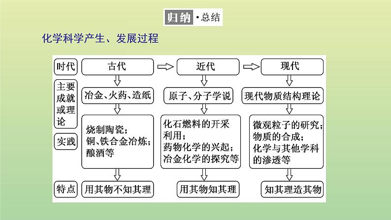 鲁科版高中化学必修第一册第1章认识化学科学第1节走进化学科学课件第7页