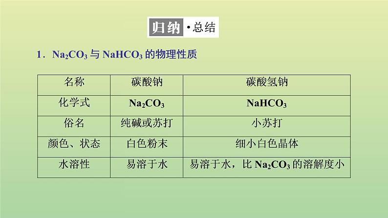 鲁科版高中化学必修第一册第1章认识化学科学微项目探秘膨松剂__体会研究物质性质的方法和程序的实用价值课件第8页