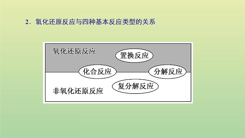 鲁科版高中化学必修第一册第2章元素与物质世界第3节第1课时认识氧化还原反应课件06