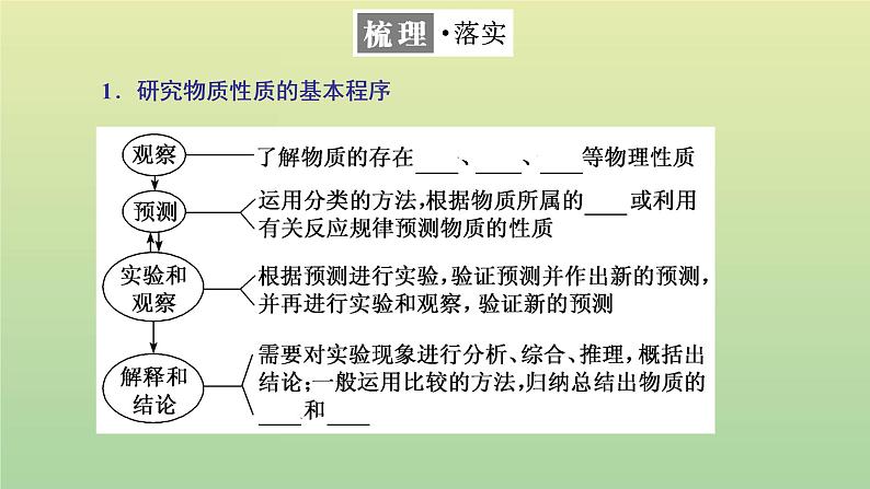 鲁科版高中化学必修第一册第1章认识化学科学第2节第2课时研究物质性质的基本程序课件第4页