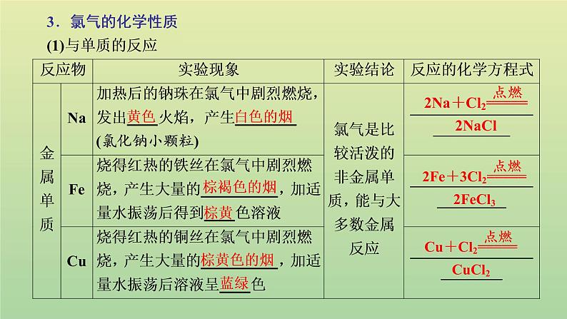 鲁科版高中化学必修第一册第1章认识化学科学第2节第2课时研究物质性质的基本程序课件第6页