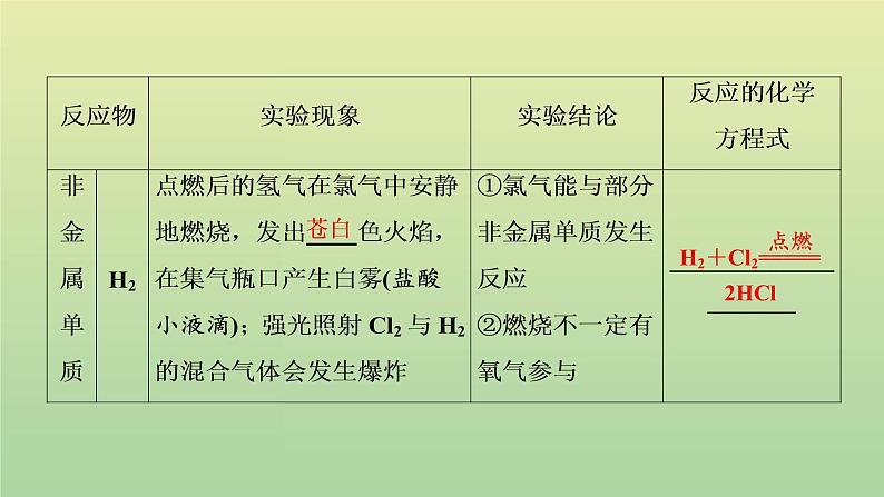 鲁科版高中化学必修第一册第1章认识化学科学第2节第2课时研究物质性质的基本程序课件第7页