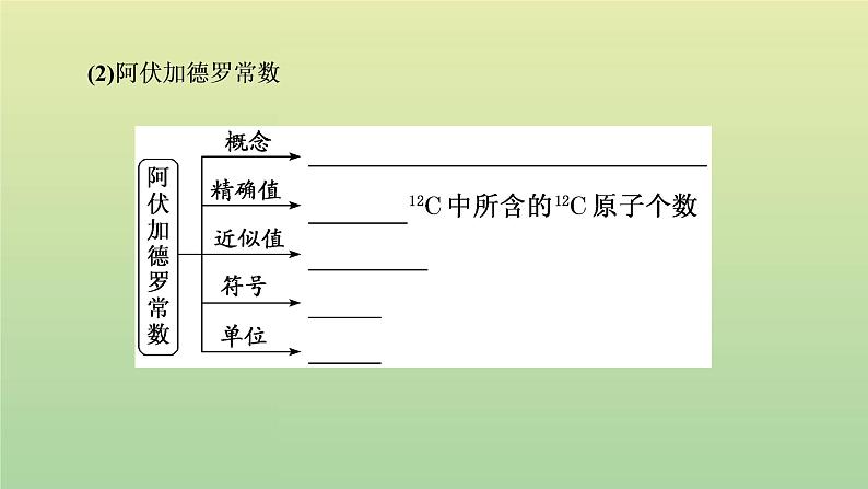 鲁科版高中化学必修第一册第1章认识化学科学第3节第1课时物质的量摩尔质量课件05