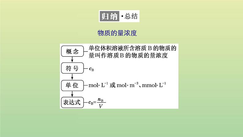 鲁科版高中化学必修第一册第1章认识化学科学第3节第3课时物质的量浓度课件07