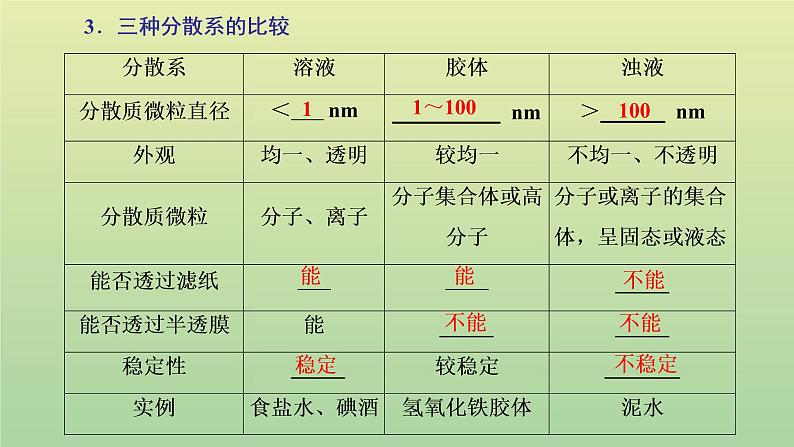 鲁科版高中化学必修第一册第2章元素与物质世界第1节第2课时一种重要的混合物__胶体课件第7页