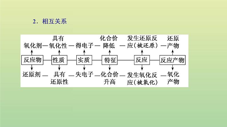 鲁科版高中化学必修第一册第2章元素与物质世界第3节第2课时氧化剂和还原剂课件第8页