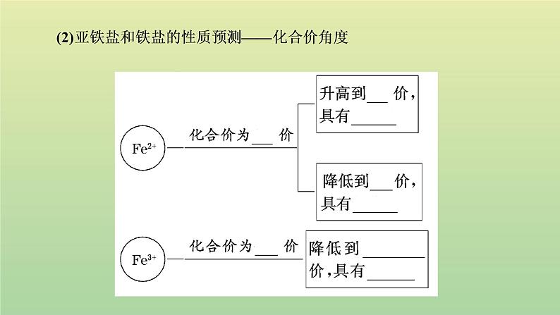 鲁科版高中化学必修第一册第3章物质的性质与转化第1节第1课时铁的单质及其化合物课件05