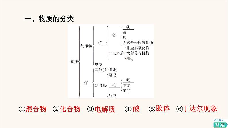 鲁科版高中化学必修第一册第2章元素与物质世界章末总结探究课课件03