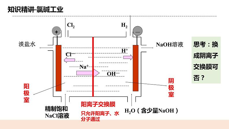 人教版化学选修一4.2.2《电解原理的应用》课件第6页