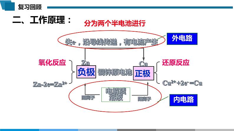 高中 高二 化学选择性必修1 第四章 第一节 第1课时 原电池的工作原理 教学课件第5页