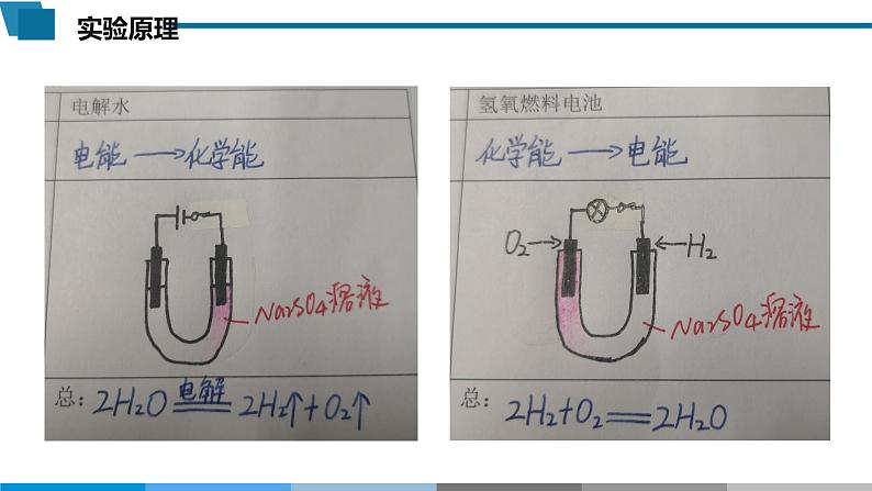 高中 高二 化学选择性必修1 第四章 实验活动5 制作简单的燃料电池 教学课件第4页