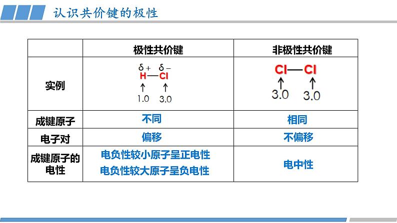 高中 高二 化学选择性必修2 第二章 第三节 第1课时 共价键的极性 教学课件第3页