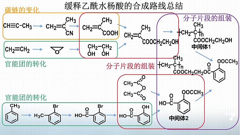 高中 高二 化学选择性必修3 第三章 第五节 第3课时 有机合成路线的设计与实施2 教学课件06