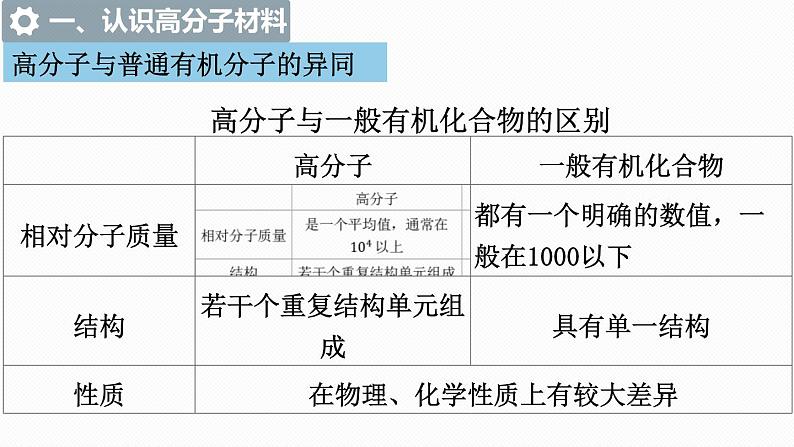 高中 高二 化学选择性必修3 第五章 第一节 合成高分子的基本方法 教学课件第3页