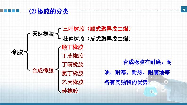 高中 高二 化学选择性必修3 第五章 第二节 第2课时 通用高分子材料——合成橡胶 功能高分子材料 教学课件第5页
