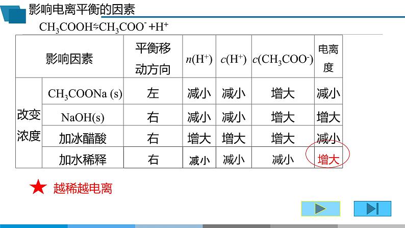 高中 高二 化学选择性必修1 第三章 第一节 第2课时 电离平衡 教学课件第7页