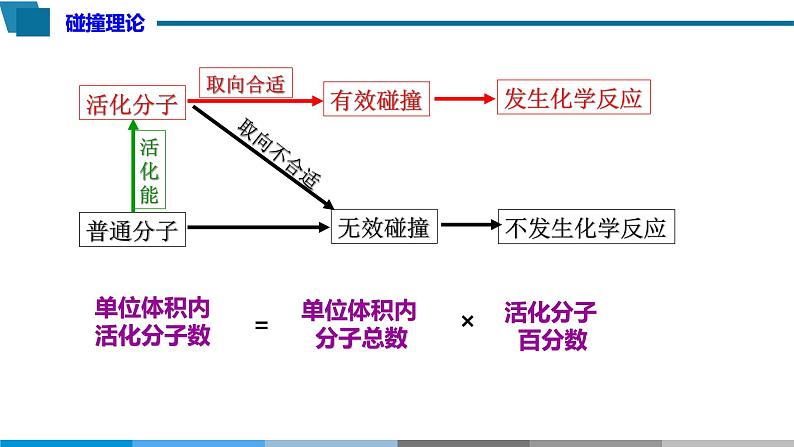 高中 高二 化学选择性必修1 第二章 第一节 第3课时 活化能 教学课件07