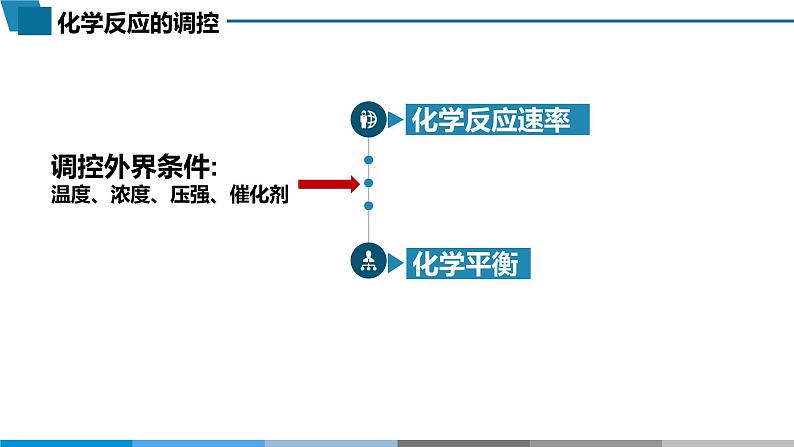 高中 高二 化学选择性必修1 第二章 第四节 化学反应的调控 教学课件04