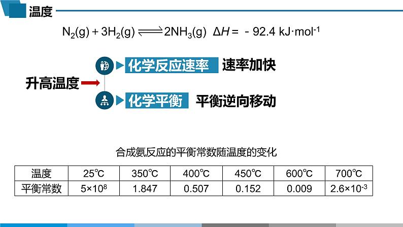 高中 高二 化学选择性必修1 第二章 第四节 化学反应的调控 教学课件06