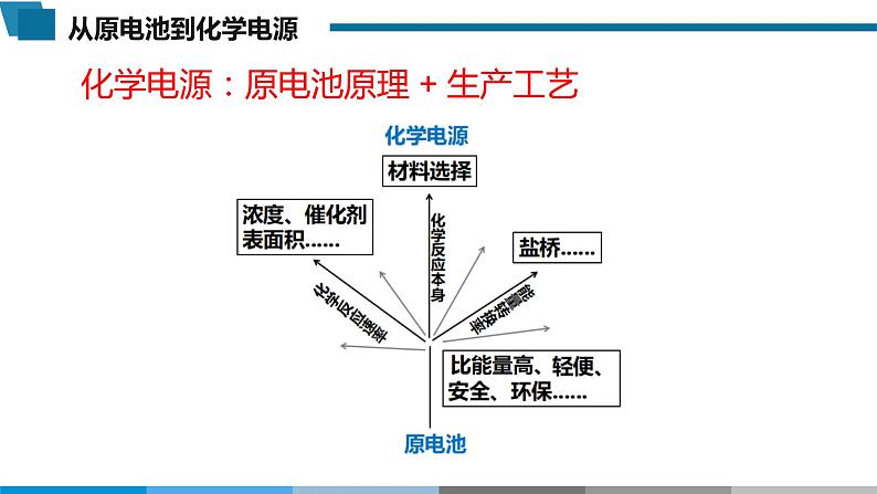 高中 高二 化学选择性必修1 第四章 第一节 第2课时 化学电源1 教学课件第3页